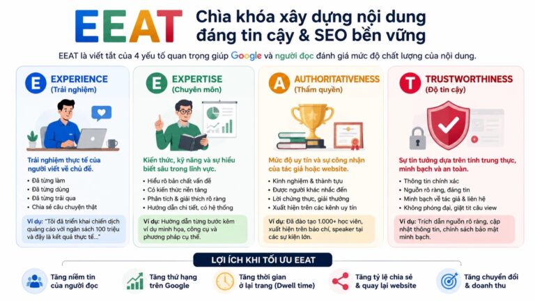 Bốn yếu tố E-E-A-T: Trải nghiệm, Chuyên môn, Thẩm quyền và Độ tin cậy
