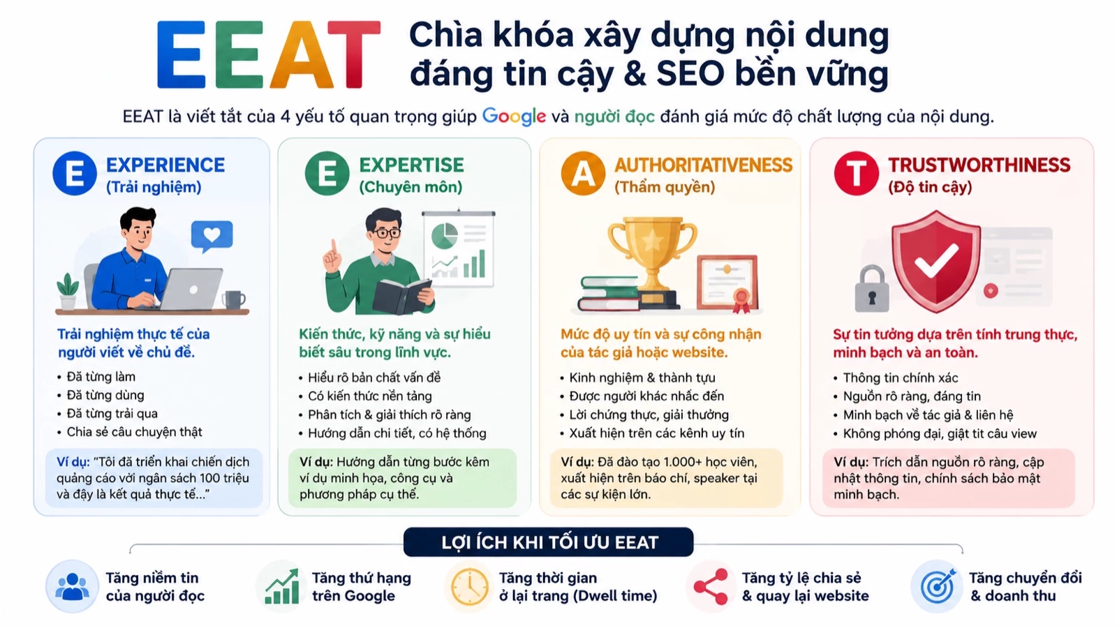 Bốn yếu tố E-E-A-T: Trải nghiệm, Chuyên môn, Thẩm quyền và Độ tin cậy