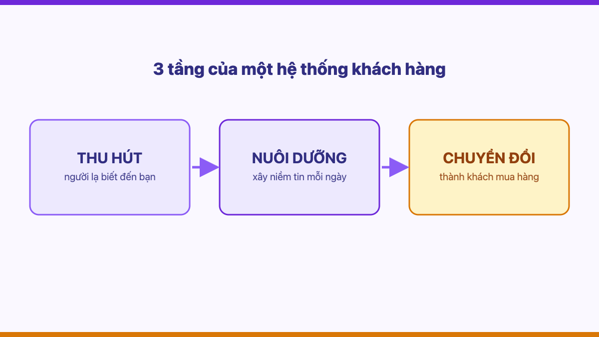 Sơ đồ 3 tầng hệ thống khách hàng: thu hút, nuôi dưỡng, chuyển đổi