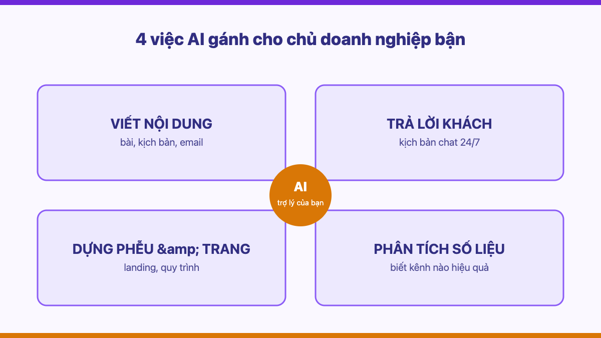 Sơ đồ 4 việc AI làm thay phòng marketing cho chủ doanh nghiệp