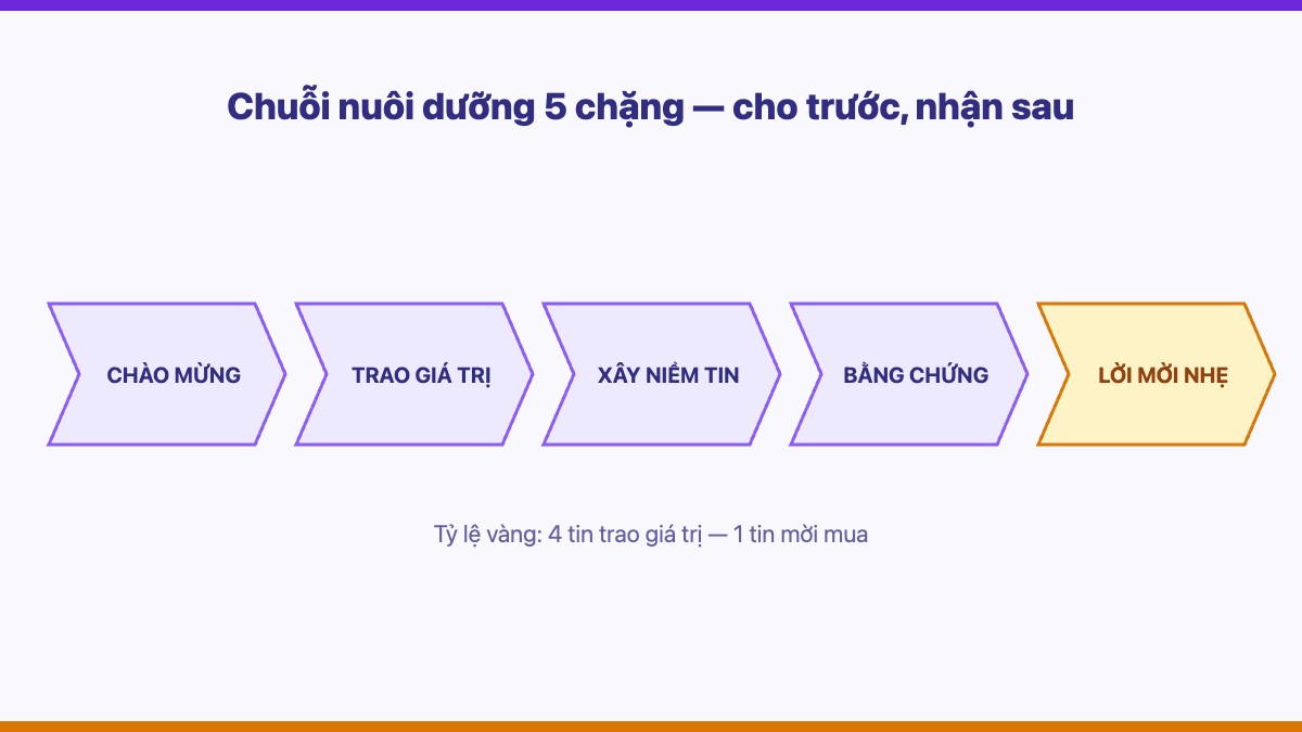 Chuỗi nuôi dưỡng 5 chặng qua email và Zalo