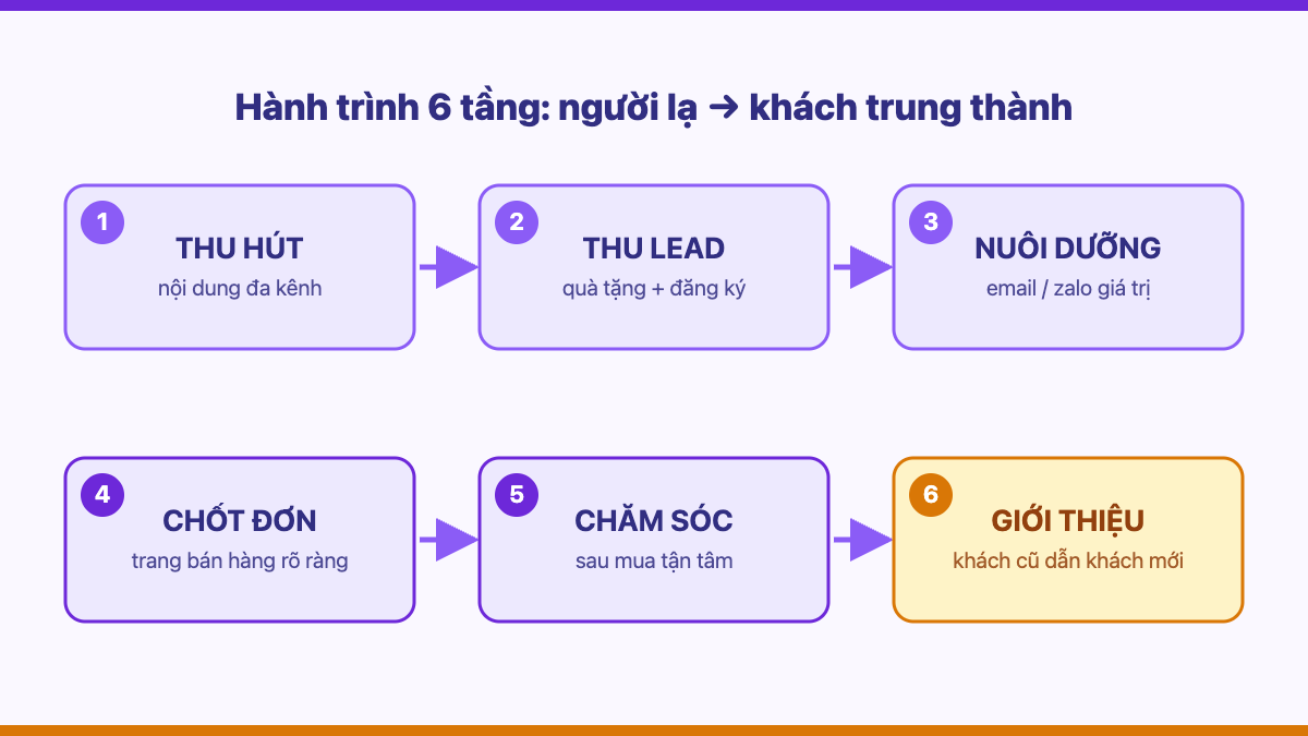 Sơ đồ 6 tầng hành trình biến người lạ thành khách trung thành