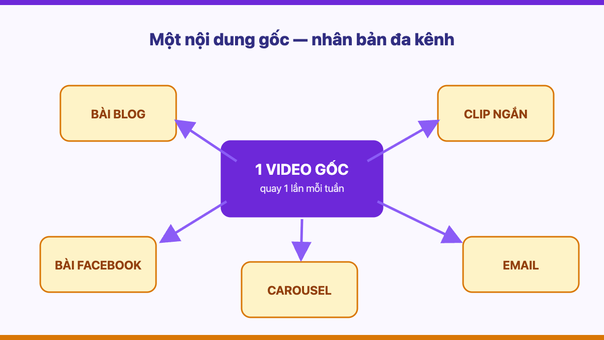 Sơ đồ nhân bản một nội dung gốc thành nhiều kênh