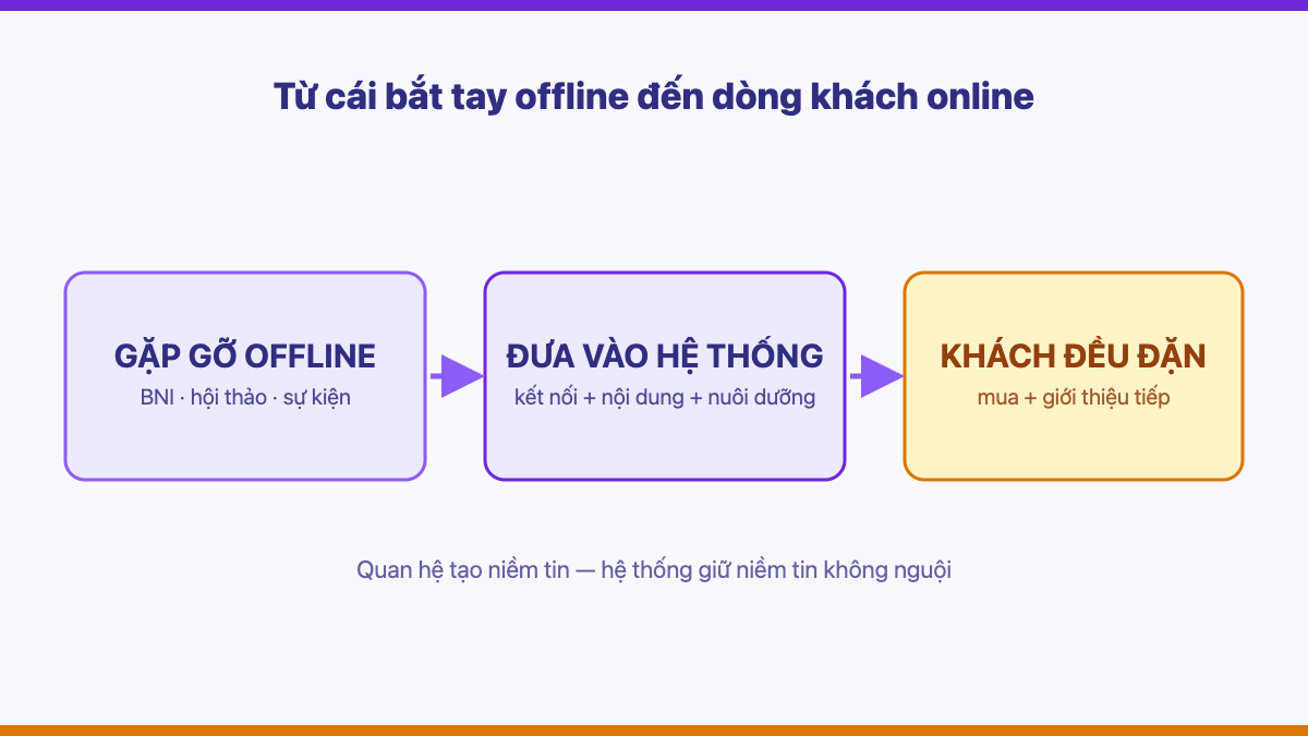 Sơ đồ biến quan hệ offline BNI thành dòng khách online đều đặn