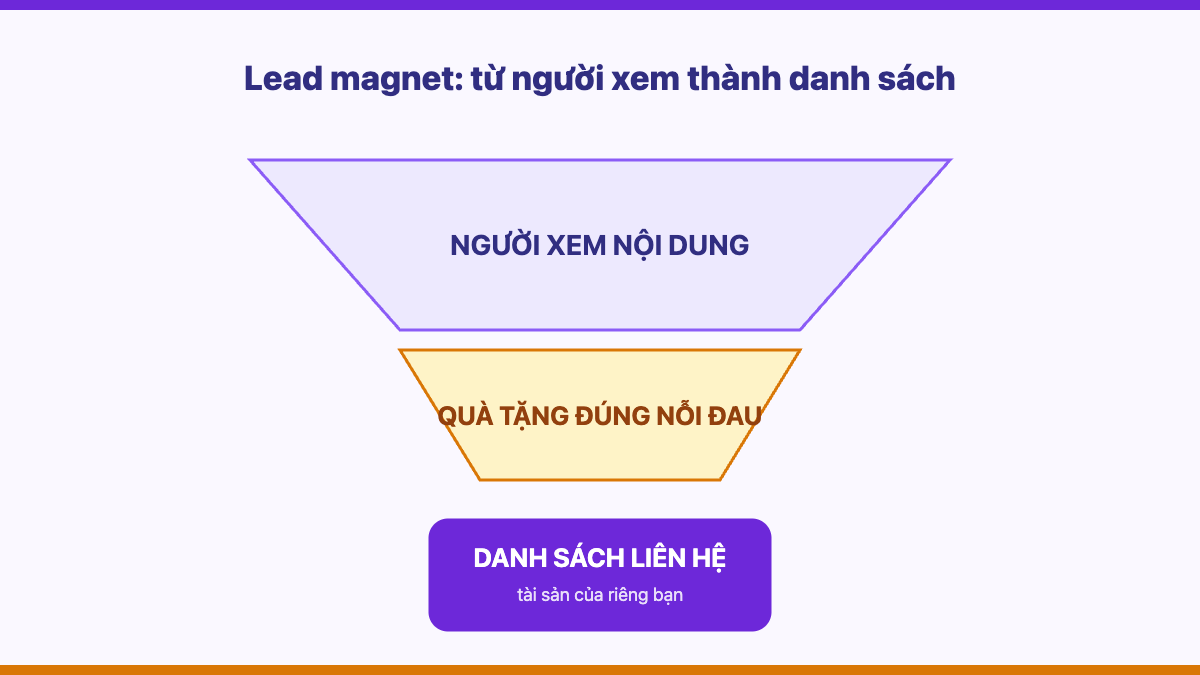 Phễu lead magnet: từ người xem qua quà tặng thành danh sách liên hệ