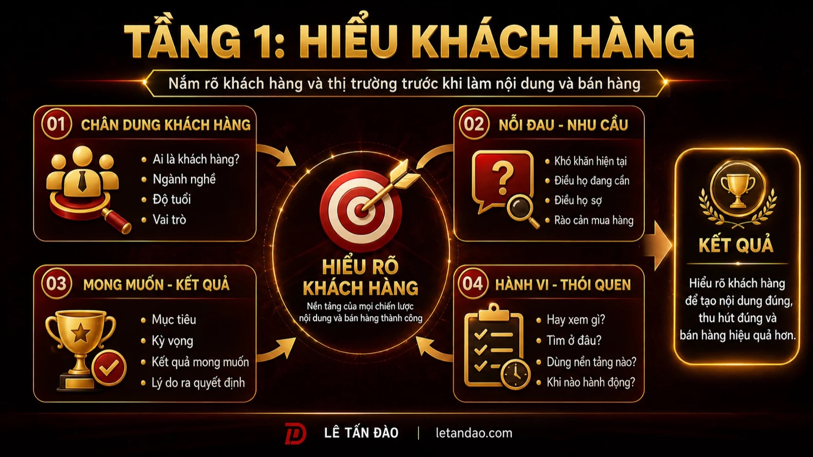 Sơ đồ Tầng 1 Hiểu khách hàng