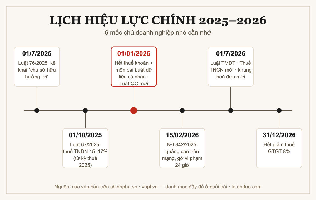 Lịch hiệu lực chính 2025–2026: 6 mốc chủ doanh nghiệp nhỏ cần nhớ