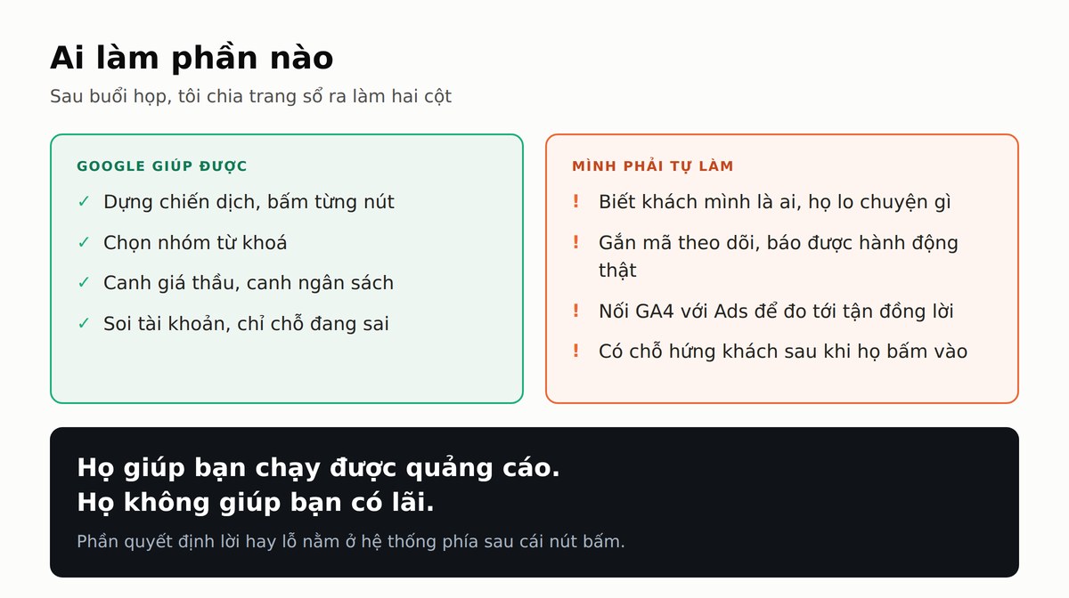 Ba chân của quảng cáo hiệu quả: hiểu khách, mã theo dõi, GA4 nối Ads — phần Google giúp được và phần mình phải tự làm
