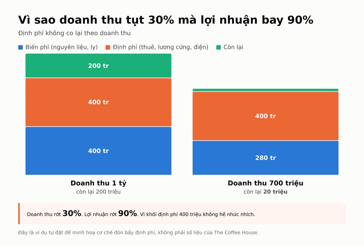 Biểu đồ cột chồng so sánh hai kịch bản: doanh thu 1 tỷ còn lại 200 triệu, doanh thu 700 triệu chỉ còn lại 20 triệu vì định phí không đổi