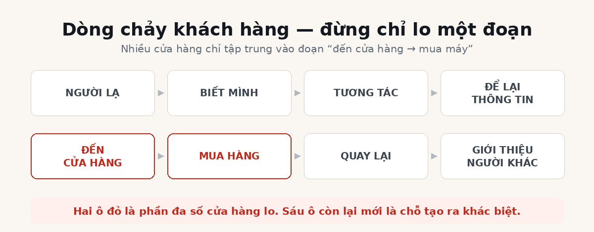 Dòng chảy khách hàng từ người lạ đến giới thiệu người khác