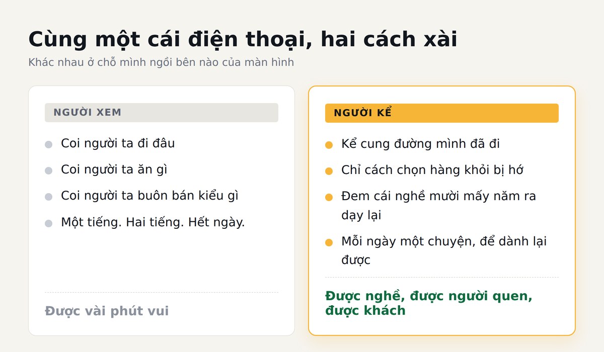 So sánh người xem nội dung và người làm nội dung