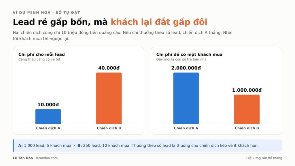 Hai biểu đồ cột so sánh chi phí mỗi lead và chi phí để có một khách mua của chiến dịch A và B