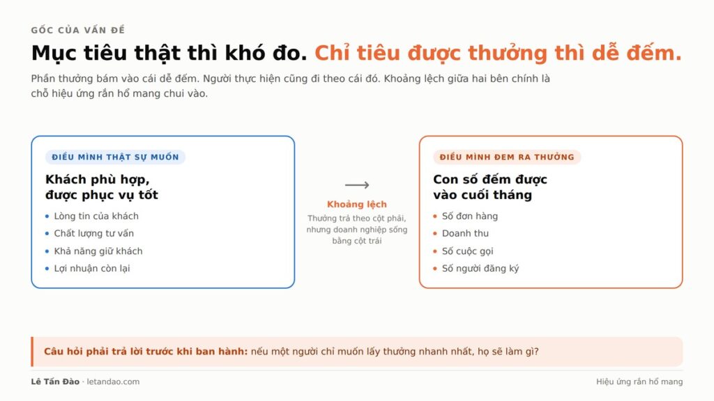 Sơ đồ khoảng lệch giữa mục tiêu thật (khách phù hợp, phục vụ tốt) và chỉ tiêu được thưởng (số đơn, doanh thu, số cuộc gọi)