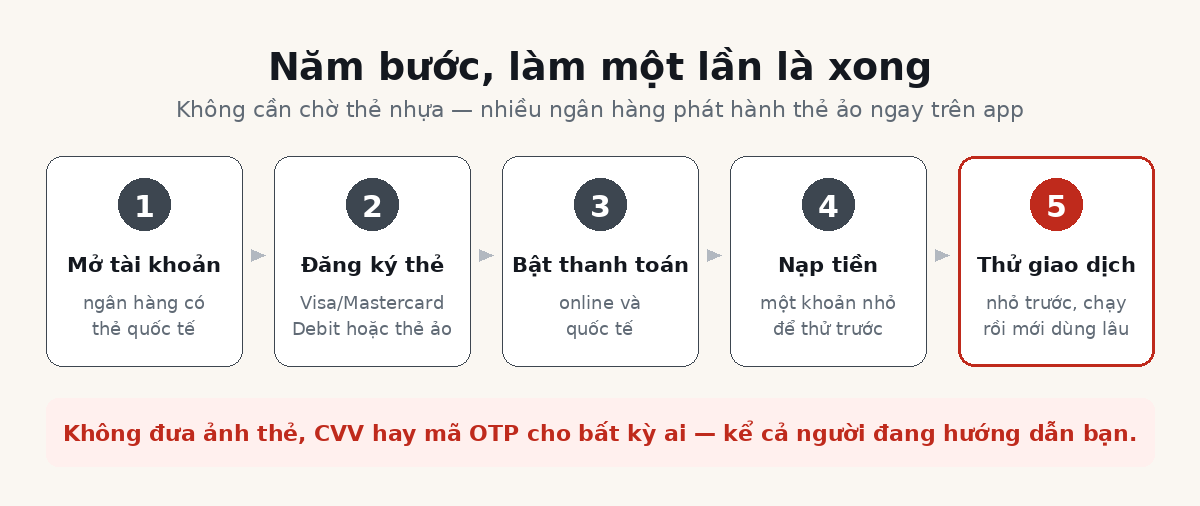 Năm bước mở và dùng thẻ ghi nợ quốc tế