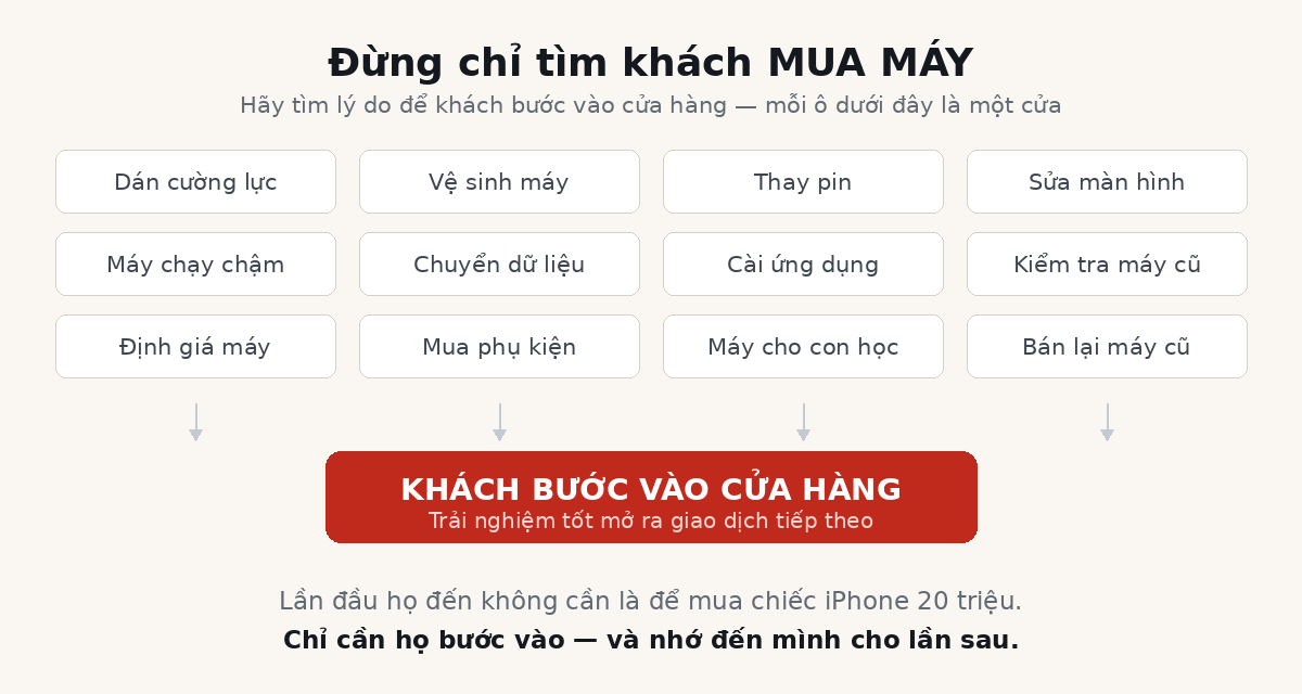 Mười hai lý do khách bước vào tiệm điện thoại