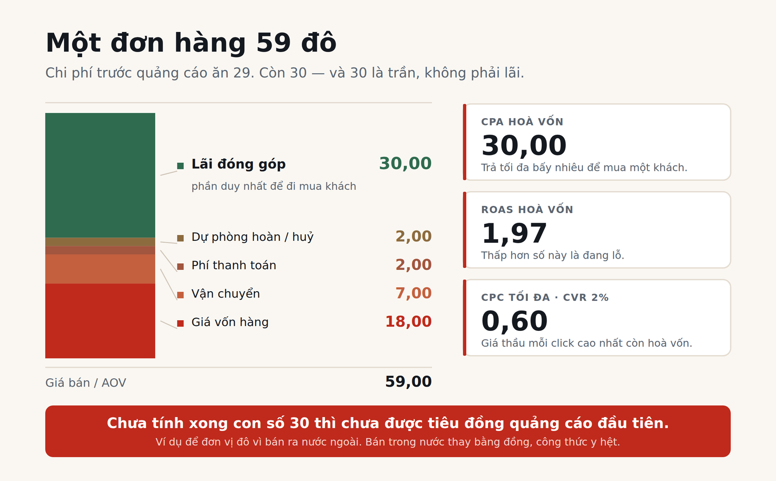 Một đơn hàng 59 đô còn lại bao nhiêu để đi mua khách