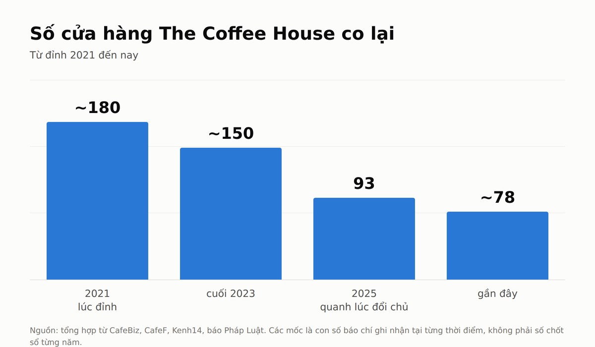 Biểu đồ cột: số cửa hàng The Coffee House giảm từ khoảng 180 năm 2021 xuống khoảng 78 gần đây