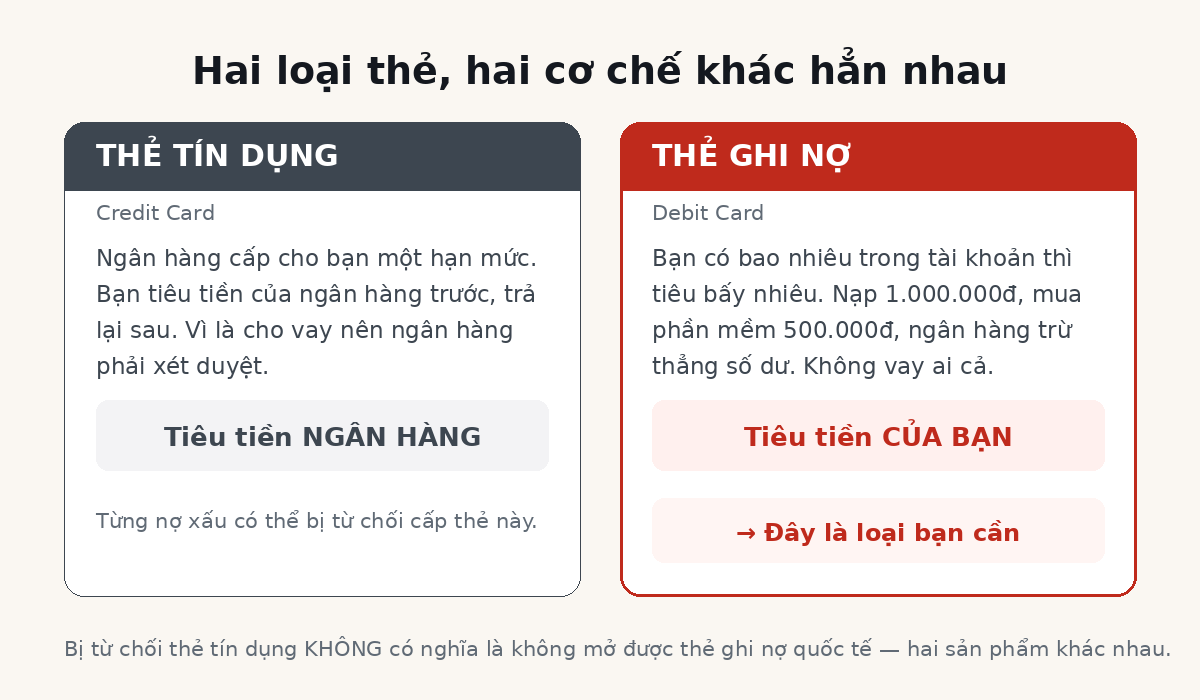 So sánh thẻ tín dụng và thẻ ghi nợ quốc tế