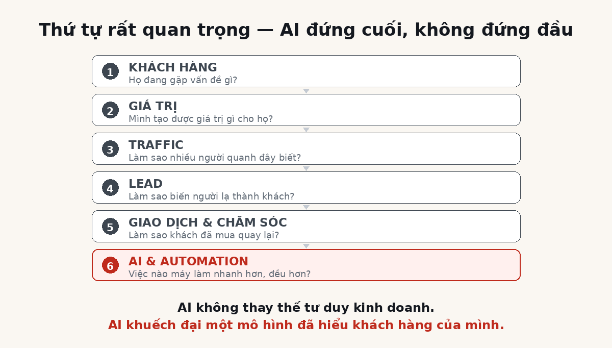 Thứ tự đúng: khách hàng trước, AI và automation sau cùng