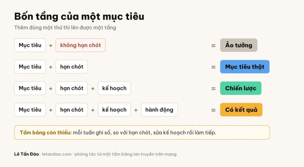 Hình bốn tầng: mục tiêu không hạn chót là ảo tưởng, thêm hạn chót là mục tiêu thật, thêm kế hoạch là chiến lược, thêm hành động là kết quả